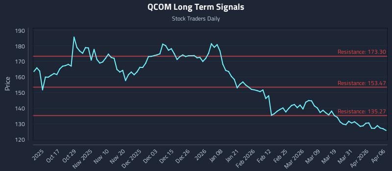 QCOM Long Term Analysis for April 7 2026