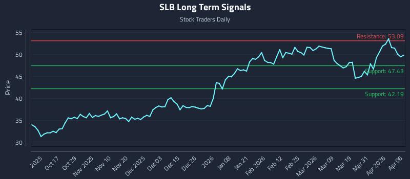 SLB Long Term Analysis for April 7 2026 SLB Long Term Analysis for April 7 2026