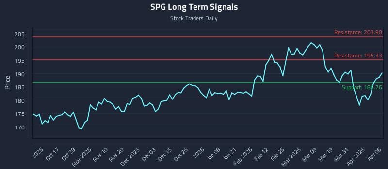SPG Long Term Analysis for April 7 2026 SPG Long Term Analysis for April 7 2026