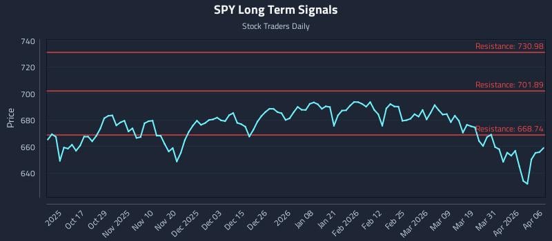 SPY Long Term Analysis for April 7 2026 SPY Long Term Analysis for April 7 2026