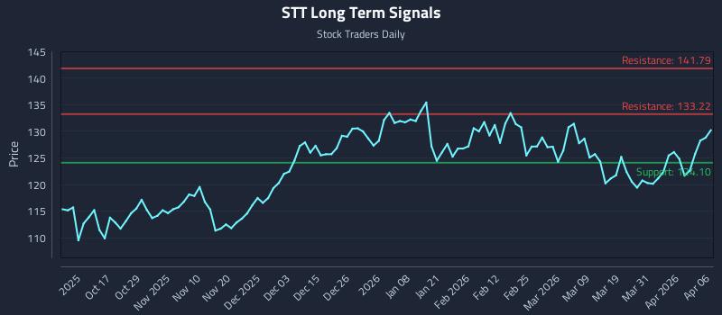 STT Long Term Analysis for April 7 2026 STT Long Term Analysis for April 7 2026