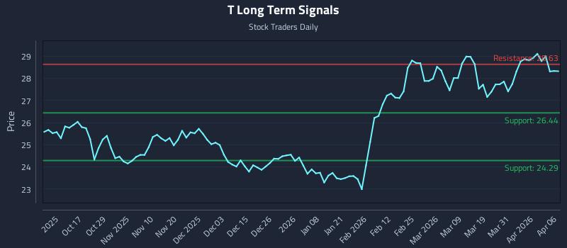 T Long Term Analysis for April 7 2026