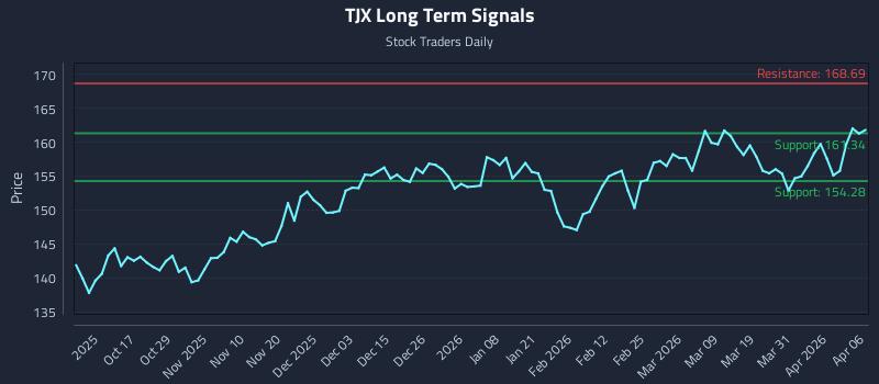 TJX Long Term Analysis for April 7 2026