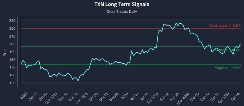 TXN Long Term Analysis for April 7 2026