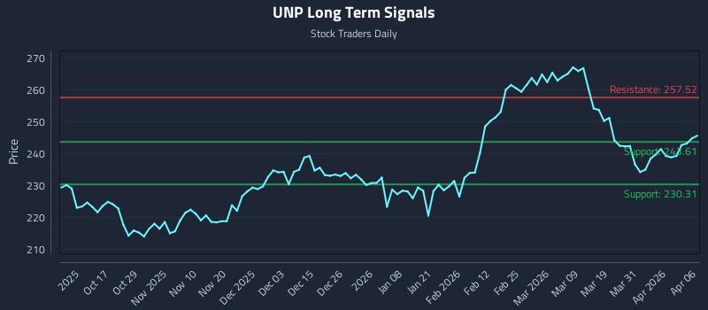 UNP Long Term Analysis for April 7 2026 UNP Long Term Analysis for April 7 2026