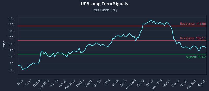 UPS Long Term Analysis for April 7 2026