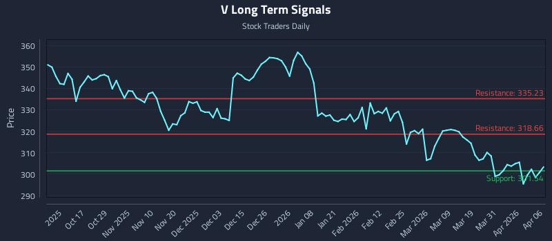 V Long Term Analysis for April 7 2026 V Long Term Analysis for April 7 2026