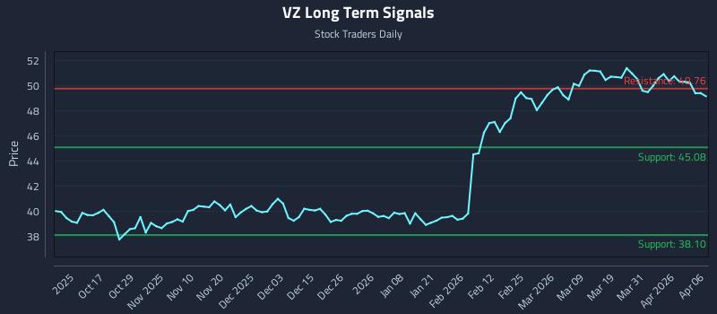 VZ Long Term Analysis for April 7 2026 VZ Long Term Analysis for April 7 2026