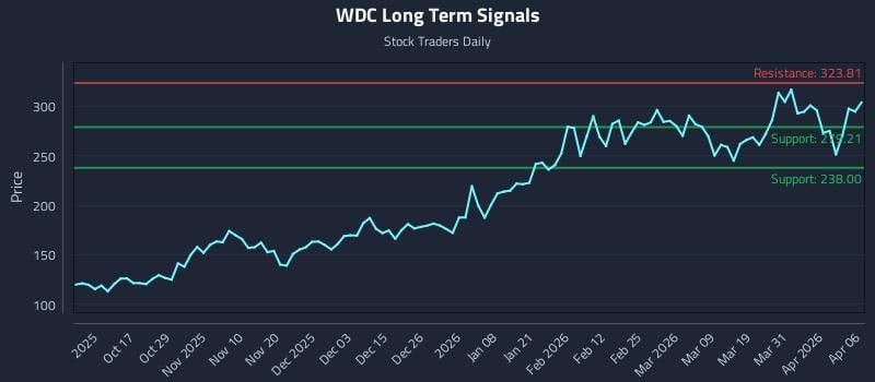 WDC Long Term Analysis for April 7 2026