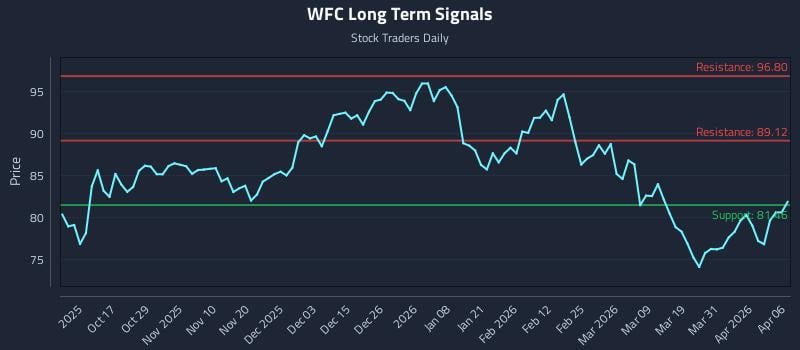 WFC Long Term Analysis for April 7 2026 WFC Long Term Analysis for April 7 2026