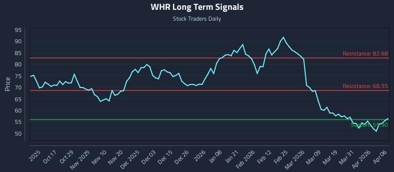 WHR Long Term Analysis for April 7 2026
