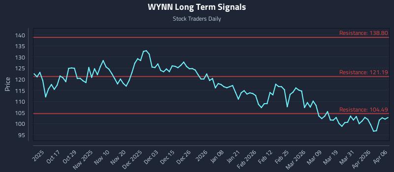 WYNN Long Term Analysis for April 7 2026
