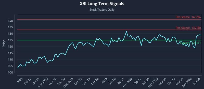 XBI Long Term Analysis for April 7 2026 XBI Long Term Analysis for April 7 2026
