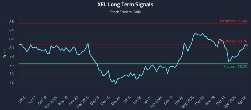 XEL Long Term Analysis for April 7 2026