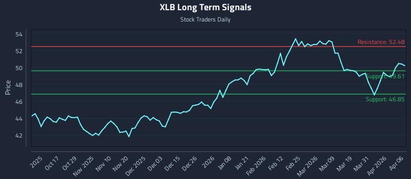 XLB Long Term Analysis for April 7 2026 XLB Long Term Analysis for April 7 2026