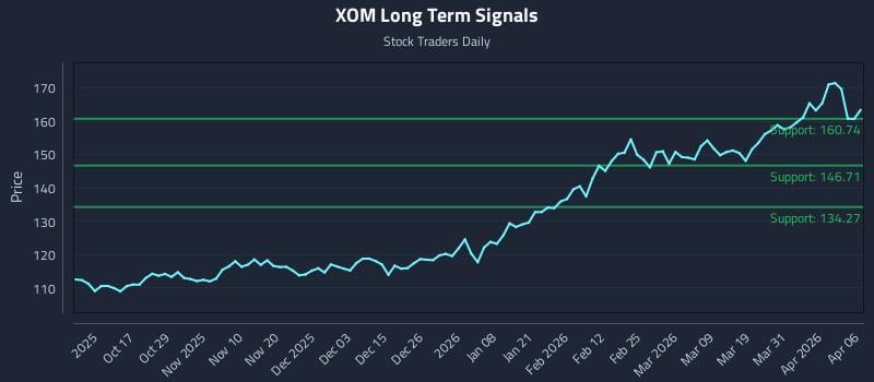 XOM Long Term Analysis for April 7 2026