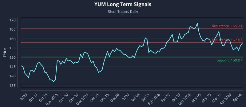 YUM Long Term Analysis for April 7 2026