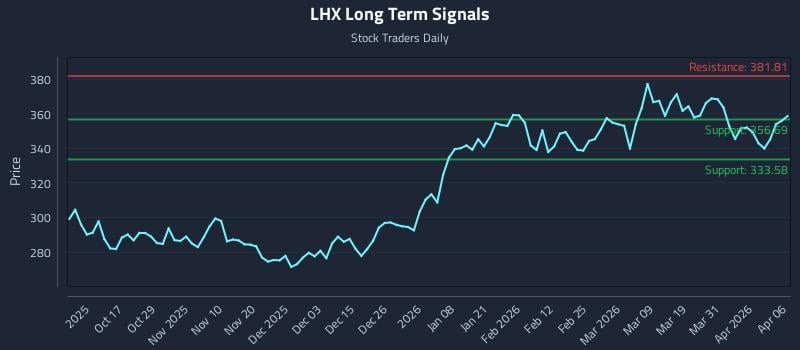 LHX Long Term Analysis for April 7 2026