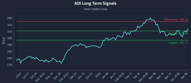 ADI Long Term Analysis for April 7 2026