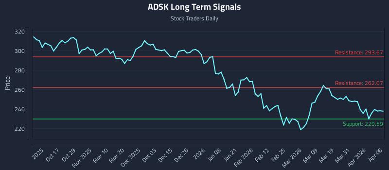 ADSK Long Term Analysis for April 7 2026