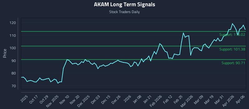 AKAM Long Term Analysis for April 7 2026