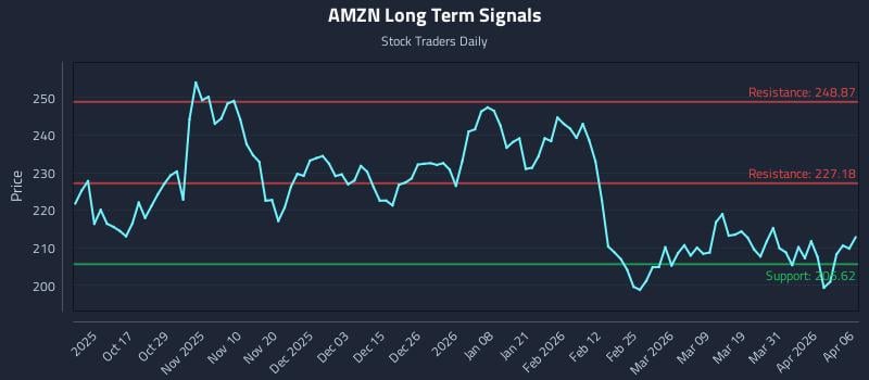AMZN Long Term Analysis for April 7 2026
