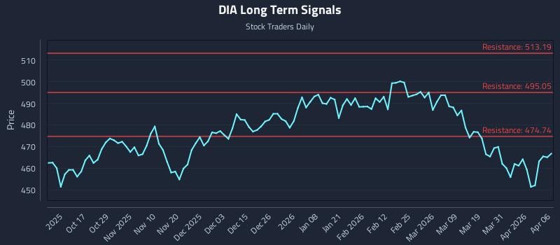 DIA Long Term Analysis for April 7 2026 DIA Long Term Analysis for April 7 2026