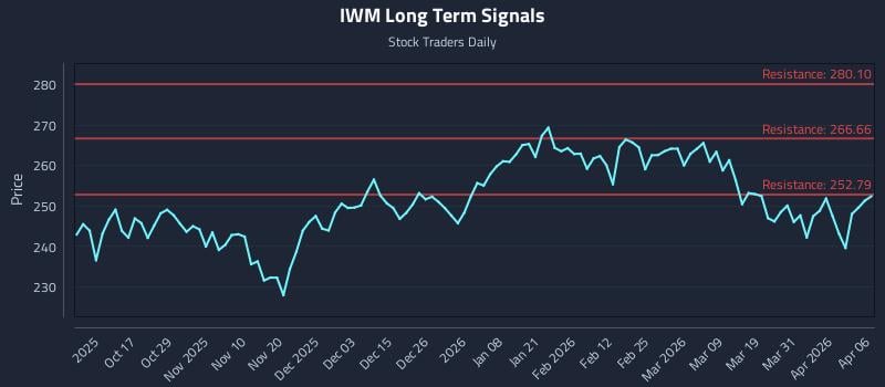 IWM Long Term Analysis for April 7 2026