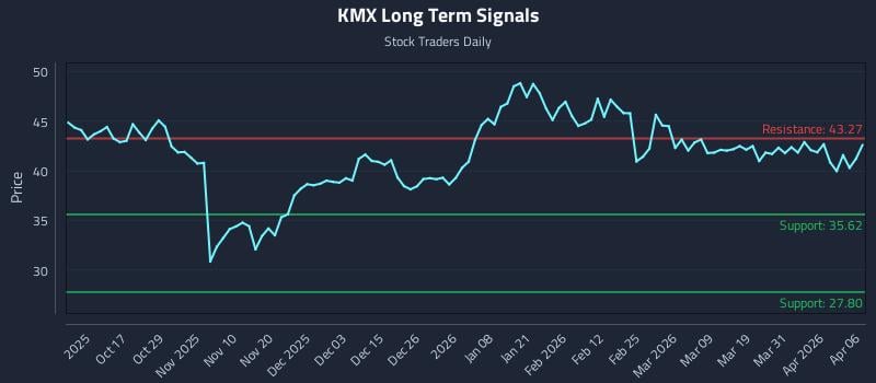 KMX Long Term Analysis for April 7 2026 KMX Long Term Analysis for April 7 2026