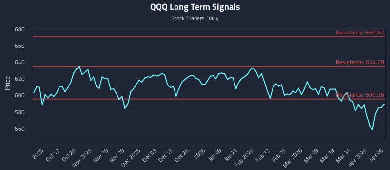 QQQ Long Term Analysis for April 7 2026