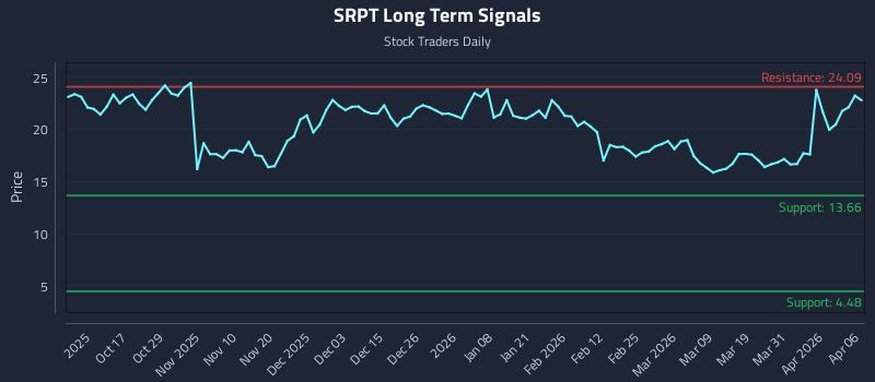 SRPT Long Term Analysis for April 7 2026