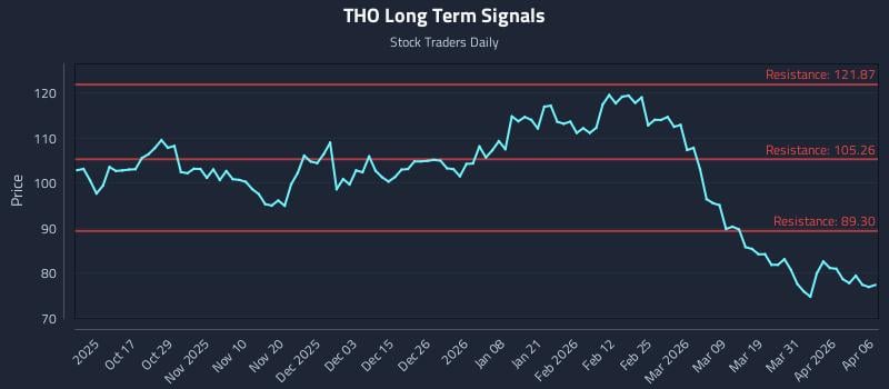 THO Long Term Analysis for April 7 2026
