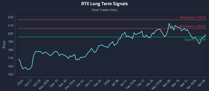 RTX Long Term Analysis for April 7 2026 RTX Long Term Analysis for April 7 2026