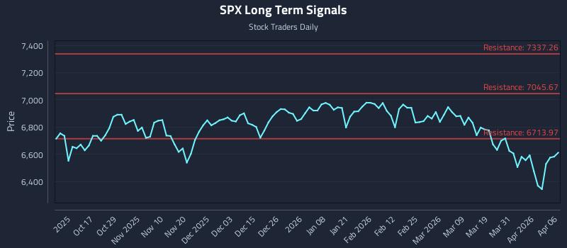 SPX Long Term Analysis for April 7 2026