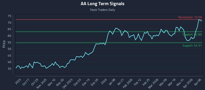 AA Long Term Analysis for April 7 2026