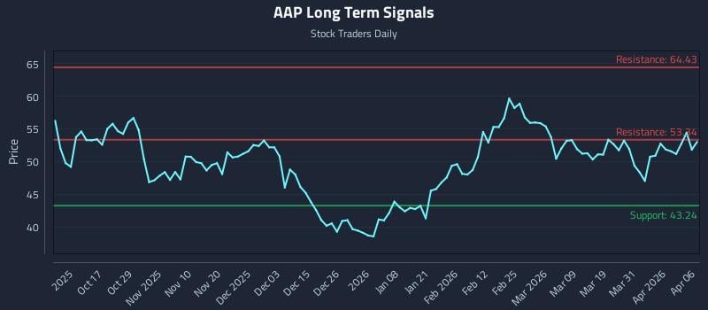 AAP Long Term Analysis for April 7 2026