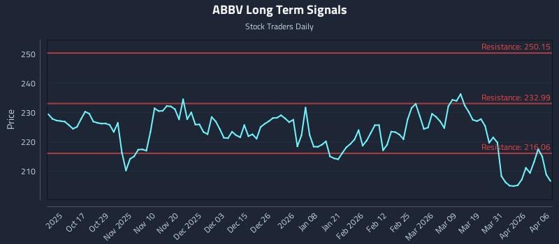ABBV Long Term Analysis for April 7 2026