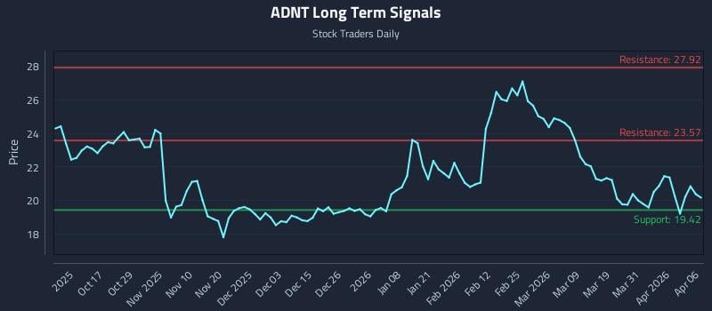 ADNT Long Term Analysis for April 7 2026 ADNT Long Term Analysis for April 7 2026