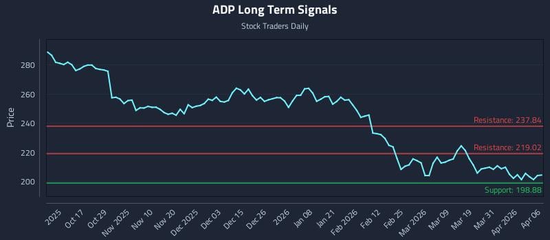 ADP Long Term Analysis for April 7 2026