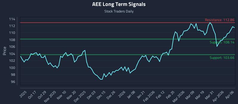 AEE Long Term Analysis for April 7 2026