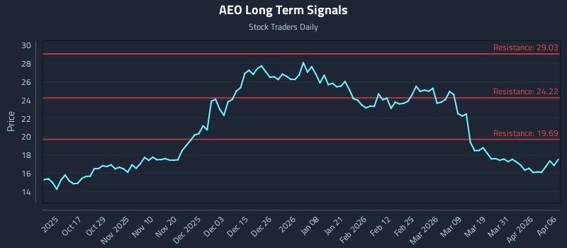 AEO Long Term Analysis for April 7 2026