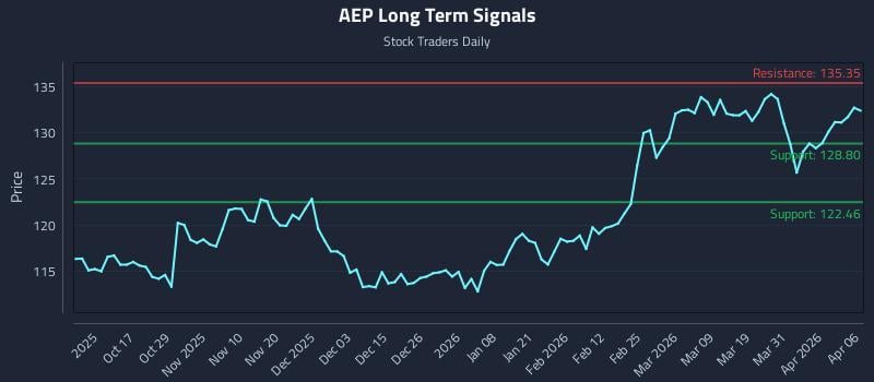 0 News Article Image Precision Trading with American Electric Power Company Inc. (AEP) Risk Zones