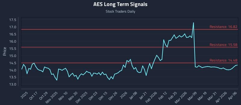 AES Long Term Analysis for April 7 2026
