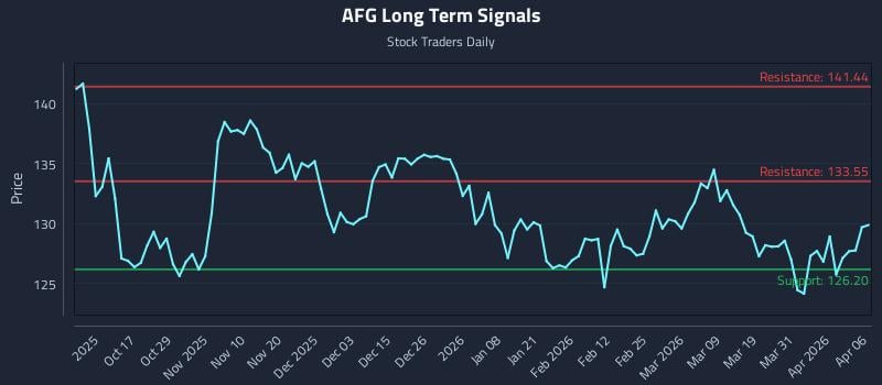 AFG Long Term Analysis for April 7 2026