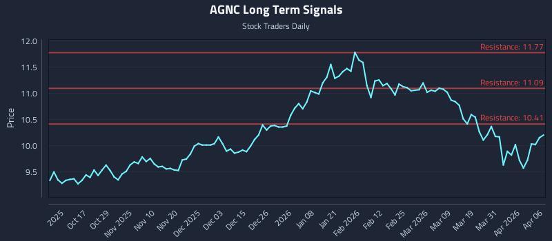 AGNC Long Term Analysis for April 7 2026
