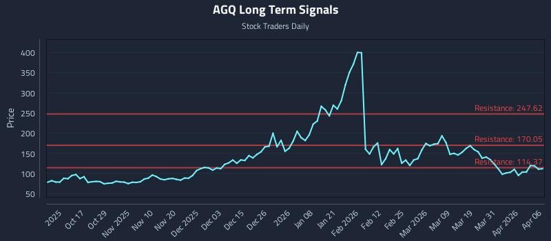 AGQ Long Term Analysis for April 7 2026