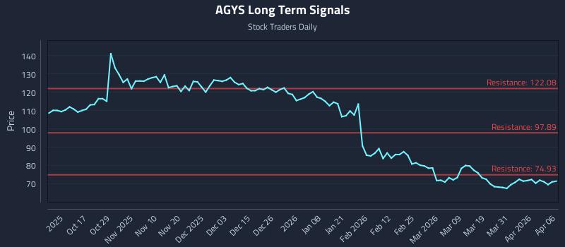 AGYS Long Term Analysis for April 7 2026