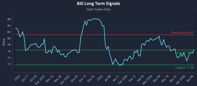 AIG Long Term Analysis for April 7 2026 AIG Long Term Analysis for April 7 2026