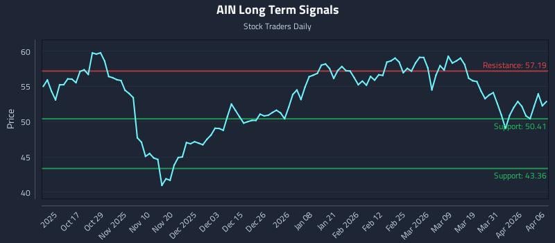 AIN Long Term Analysis for April 7 2026