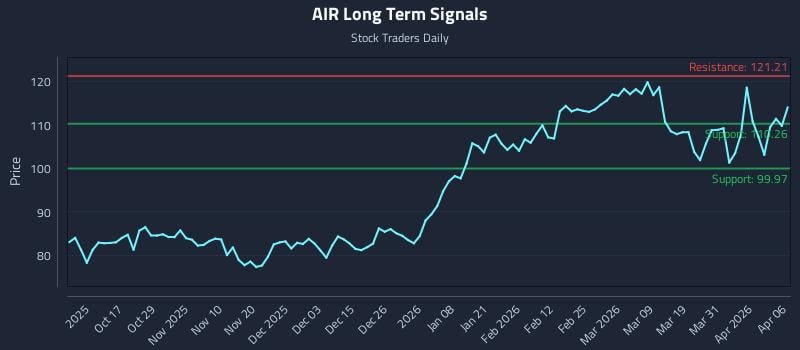 AIR Long Term Analysis for April 7 2026 AIR Long Term Analysis for April 7 2026